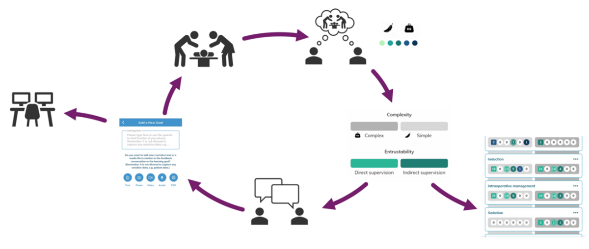 SIGA-FSIA, Formation post-diplôme en soins d’anesthésie: sur la voie de la numérisation